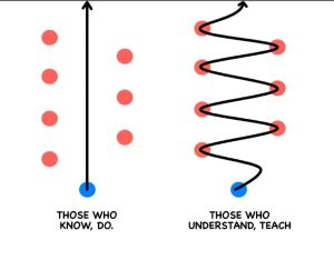 Infographic illustrating the quote 'Those who know, do. Those who understand, teach,' emphasizing the expertise of Spengler Industries' Master Craftsman consultations for builders and architects